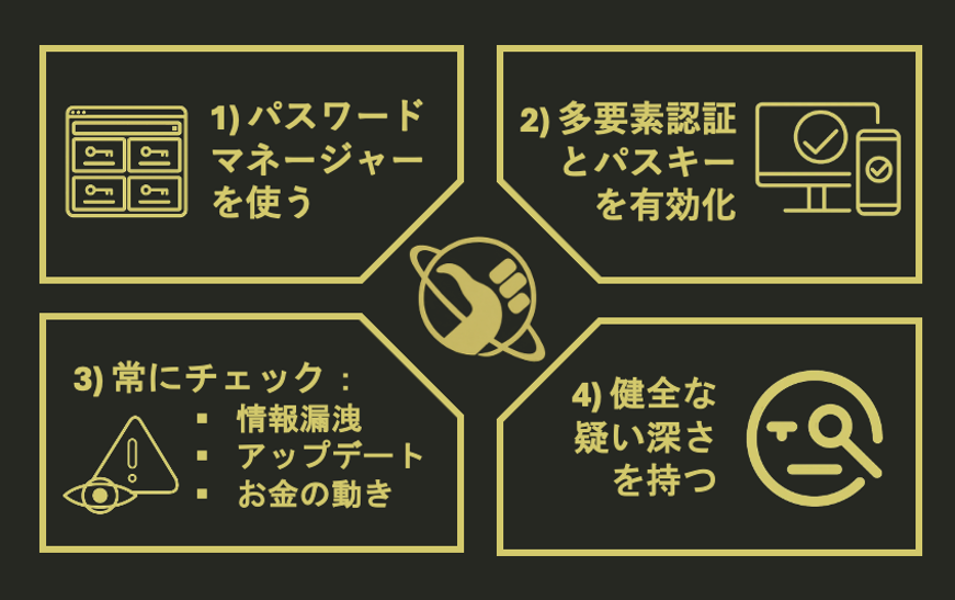 4つのルールをまとめた図。1) パスワードマネージャーを使う、2) 多要素認証とパスキーを有効化、3) 情報漏洩・アップデート・お金の動きを常にチェック、4) 健全な疑い深さを持つ。中央にDon't Panicのロゴ。